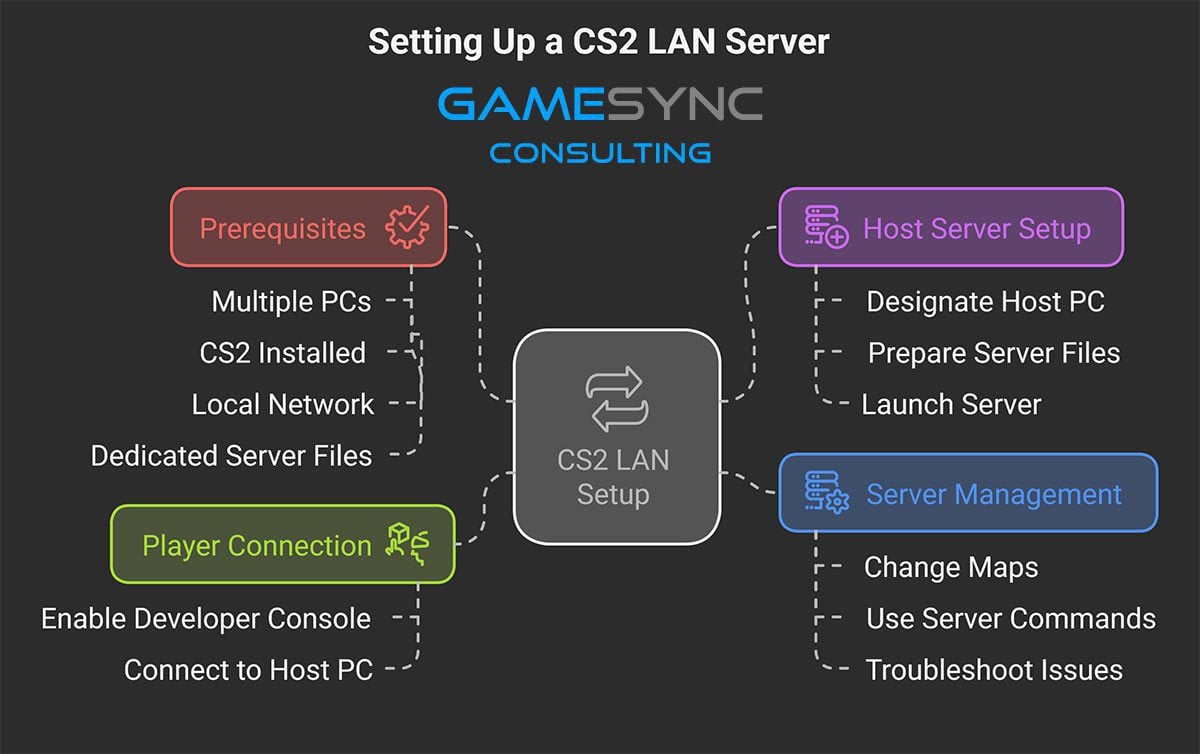 CS2-LAN-Setup-by-GameSync-Esports-Consulting GameSync Consulting infographic guide for CS2 LAN server setup, covering prerequisites, hosting, connecting, and managing.